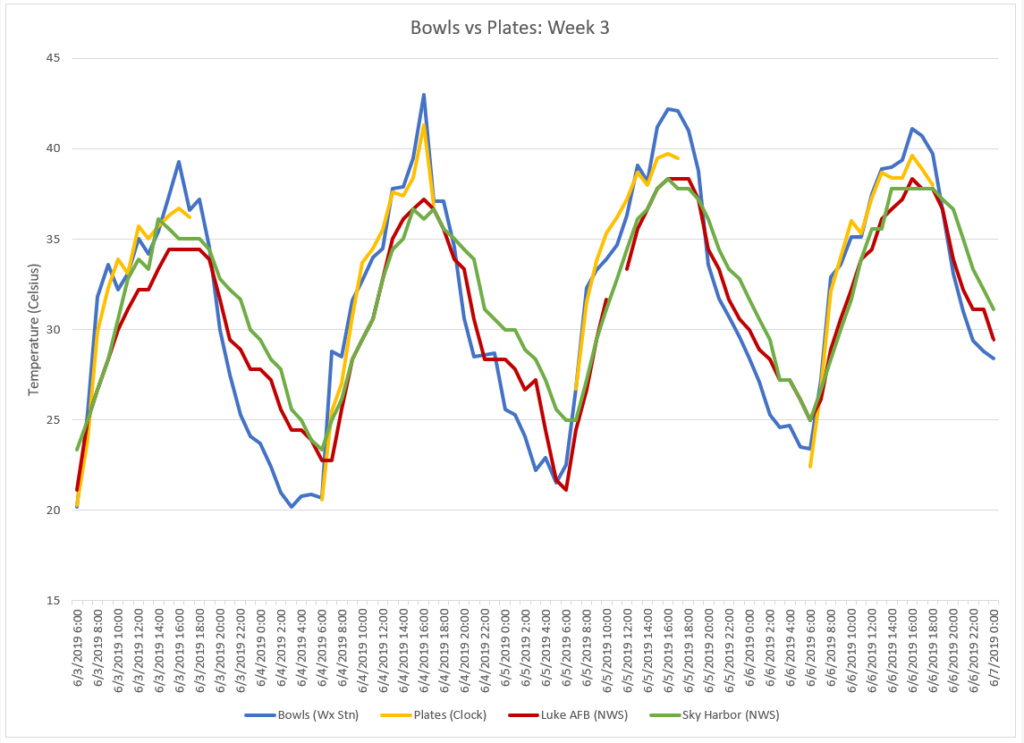 Bowls vs Plates Experiment Results: Week 3