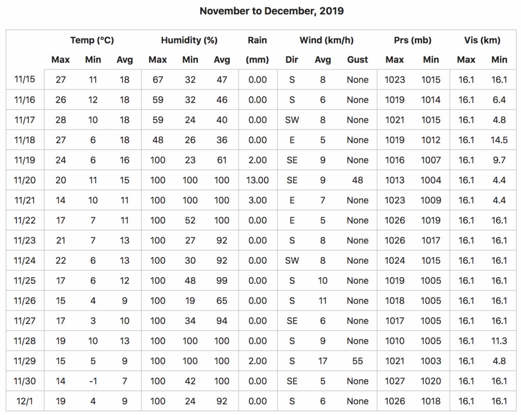 Raw data from the weather station's database