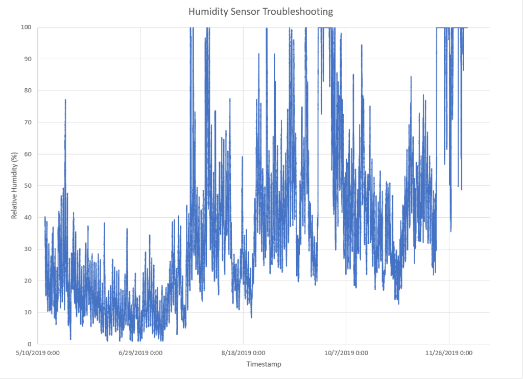 Raw data from the humidity sensor