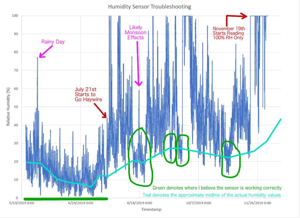 Plot of raw data from the Raspberry Pi humidity sensor