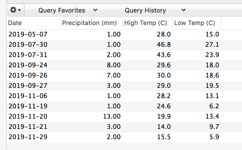 Rain data from the weather station