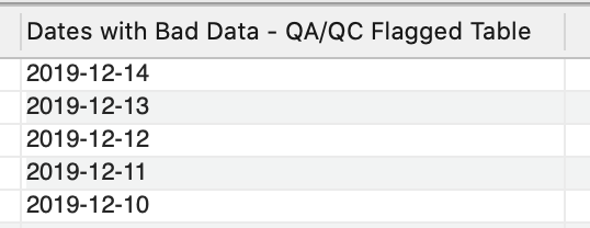 Query of the Raspberry Pi Temperature Data showing dates where the QA/QC algorithm flagged bad data points