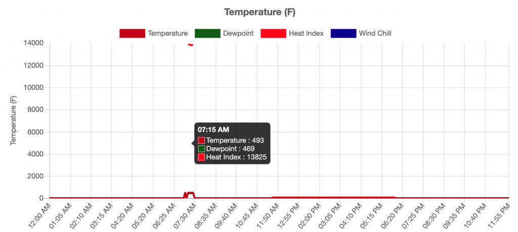 Plot incorrectly showing heat index above 14,000F