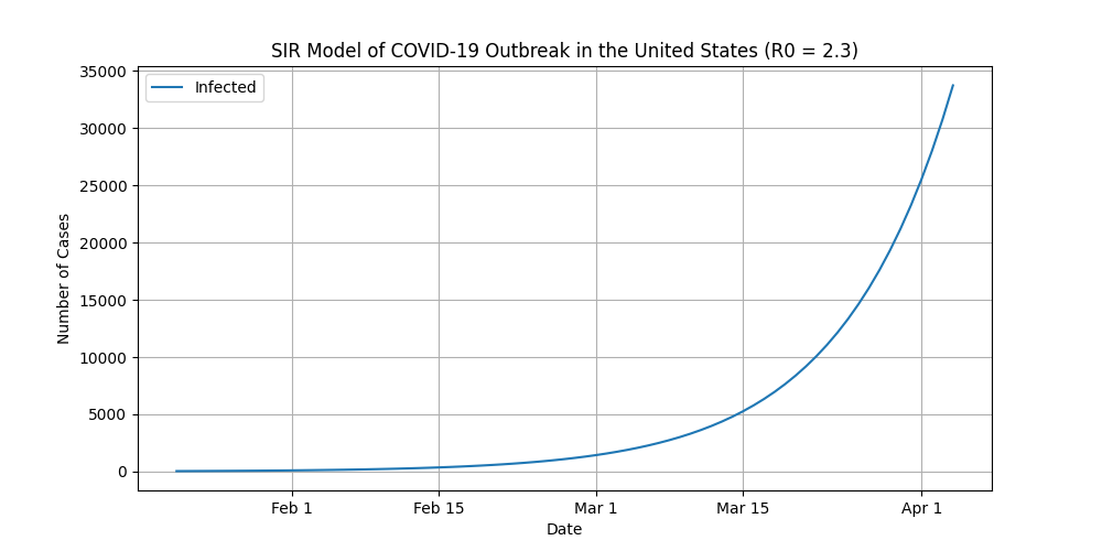 United States Forecast with R Naught = 2.3, through early April