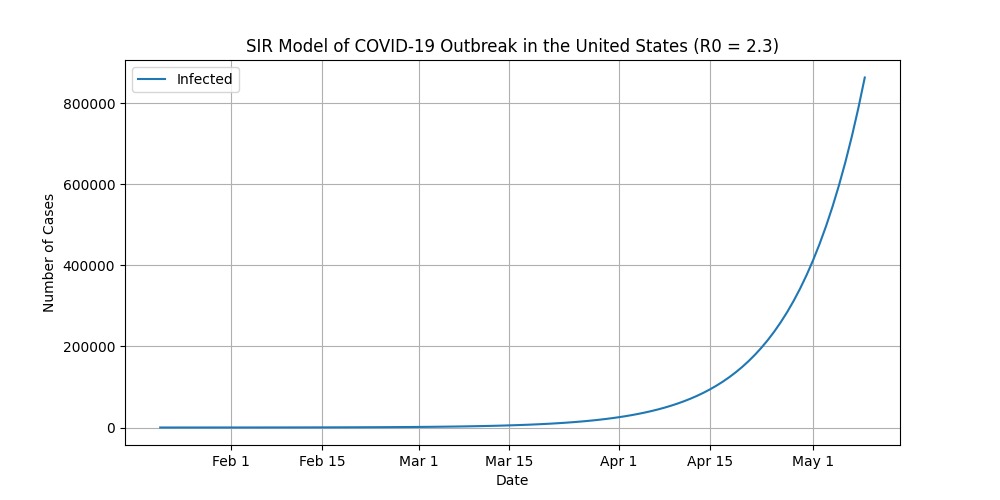 United States Forecast with R Naught = 2.3, through mid-May