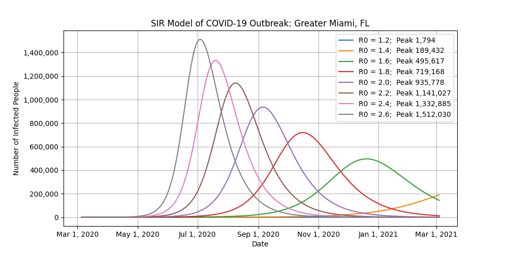 COVID-19 Forecast for Miami, FL