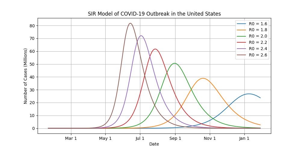 SIR Model for different R Naught scenarios in the United States