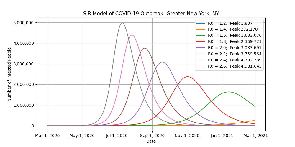 COVID-19 Forecast for New York City, NY