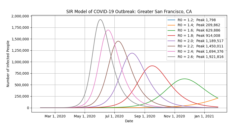 COVID-19 Forecast for San Francisco, CA