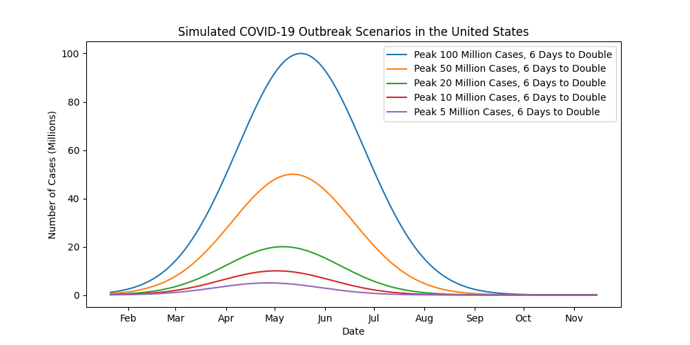 Simulated COVID-19 outbreak in the United States, peaking at 5 million to 100 million cases and doubling ever six days.