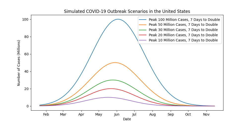 Simulated COVID-19 Outbreak scenarios in the United States, with cases doubling every 7 days.