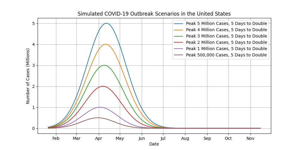 5 Days to Double, 500,000 to 5 million cases