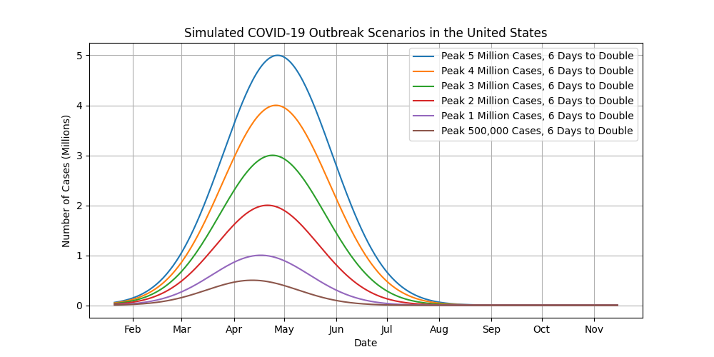 6 Days to Double, 500,000 to 5 million cases