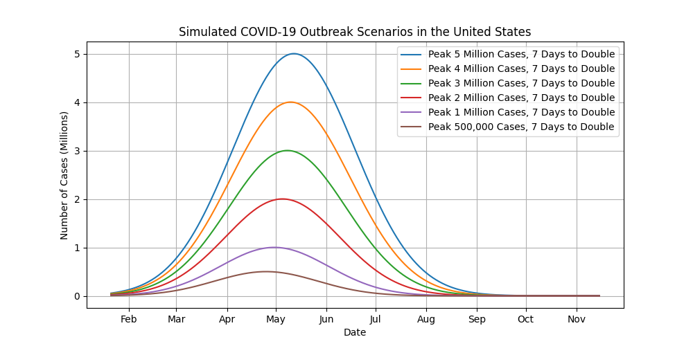 7 Days to Double, 500,000 to 5 million cases