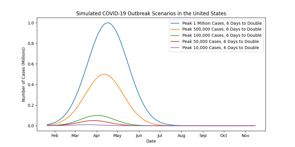 Simulated COVID-19 outbreak in the United States, peaking at 10,000 to 1 million cases and doubling ever six days.