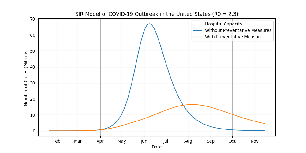 SIR model of a possible COVID-19 outbreak in the United States with vs without preventative measures