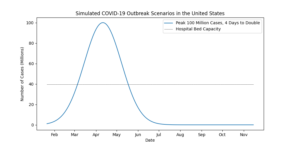 Simple Bell Curve for the United States