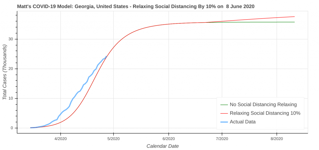 Model Forecast for Georgia Reopening by Relaxing Social Distancing By 10% on 8 June