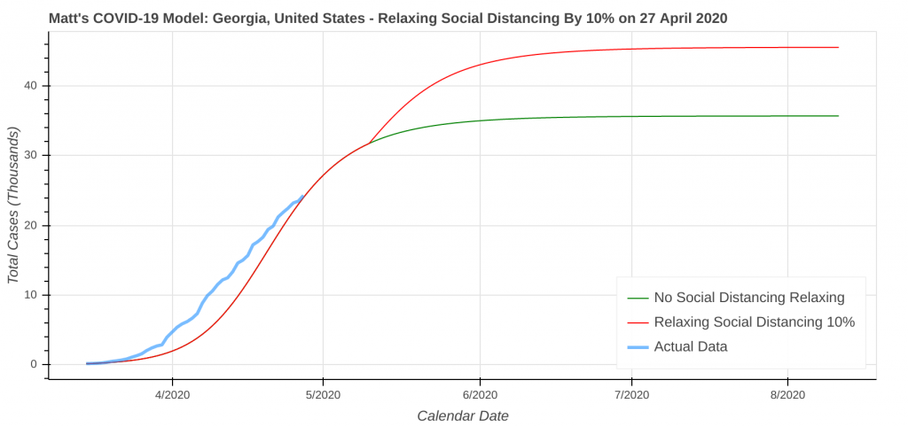 Model Forecast for Georgia Reopening by Relaxing Social Distancing By 10% on 27 April