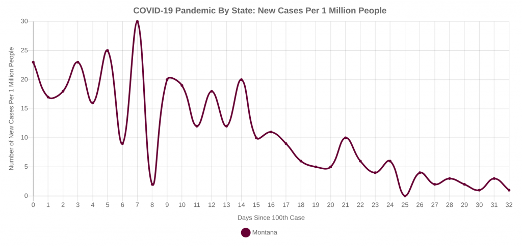 New Case Data for Reopening the State of Montana