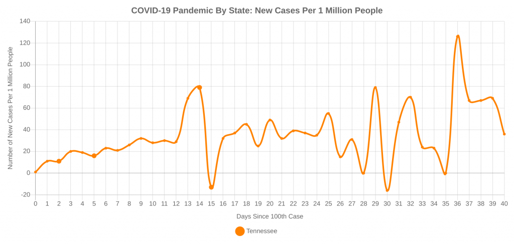 Tennessee Daily New Cases