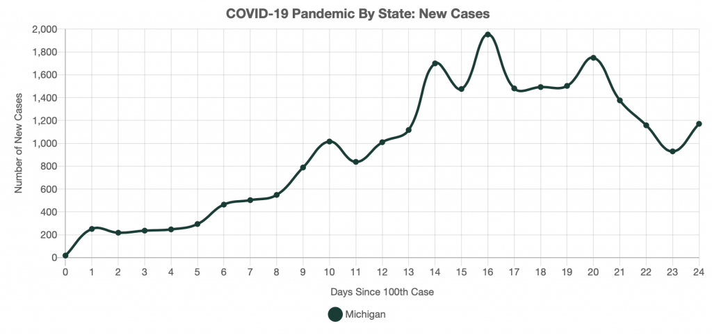 Daily New Cases: Michigan