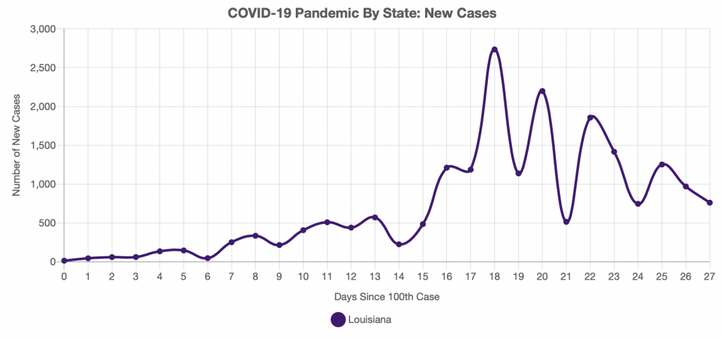 Possible COVID-19 Peak in Louisiana