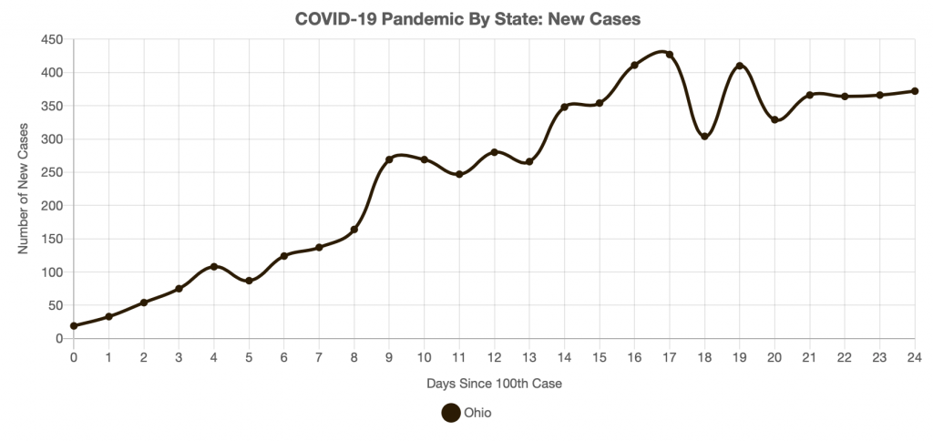 Daily New Cases: Ohio