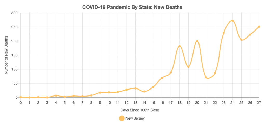 Daily New Deaths in New Jersey