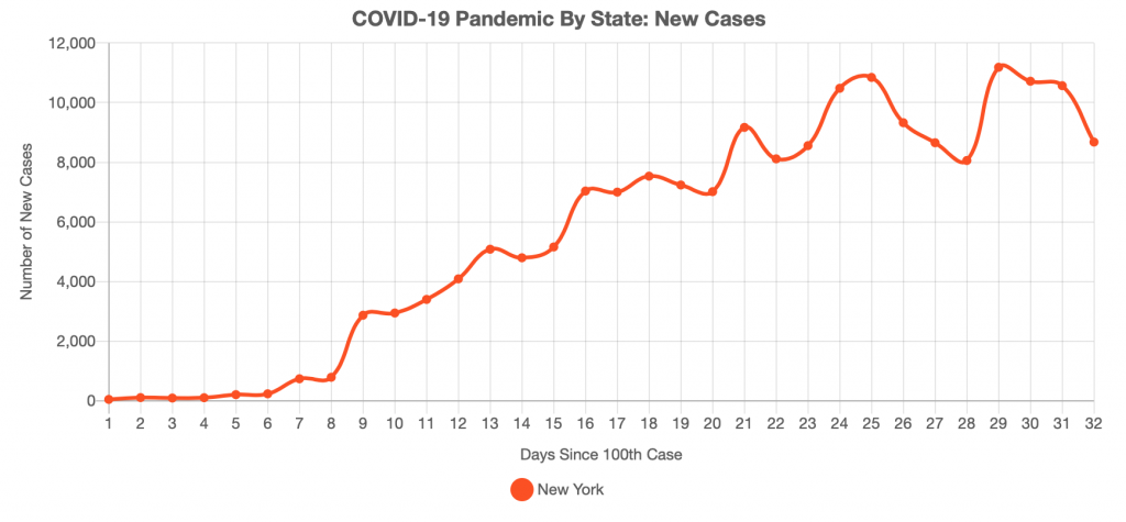 Possible COVID-19 Peak in New York