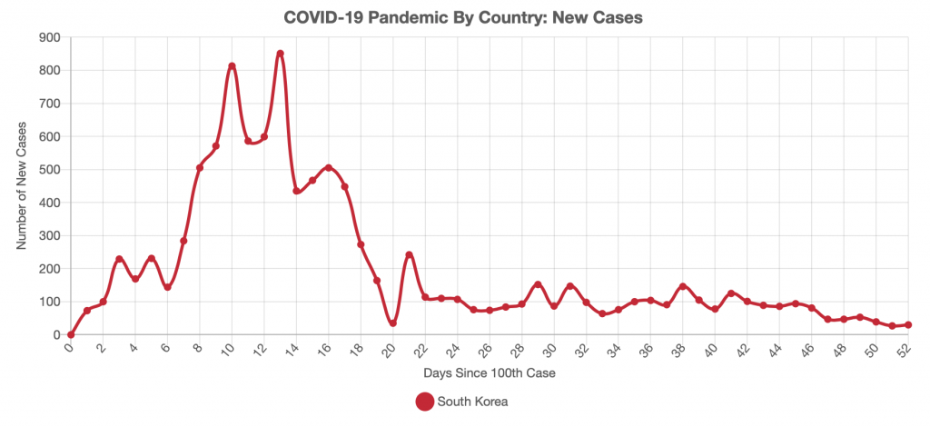 Real World Example of a COVID-19 Peak in South Korea