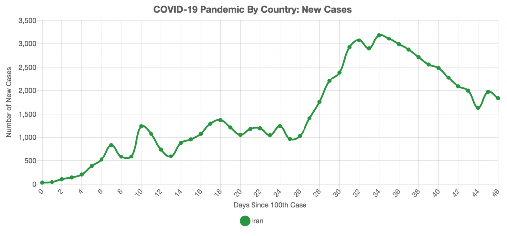 Downward Trend in Iran indicating a possible COVID-19 Peak