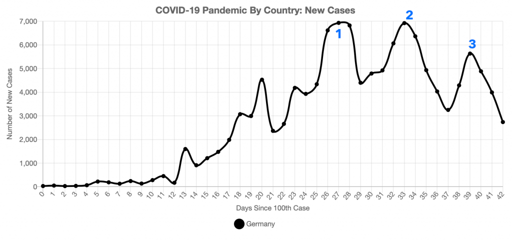 Multiple COVID-19 Peaks in Germany