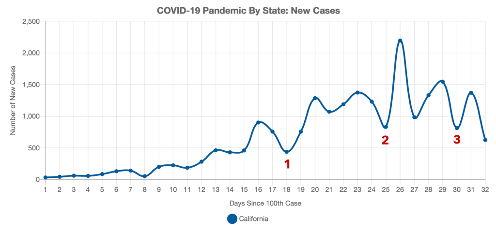 Anomalies in California's Daily New Case Data