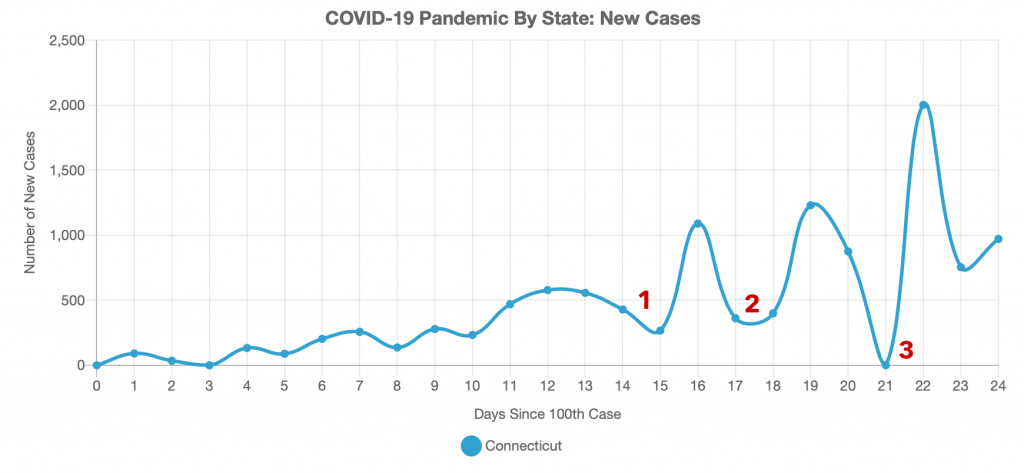 Anomalies in Connecticut's New Daily Case Data