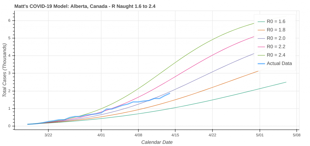 COVID-19 Model: Alberta