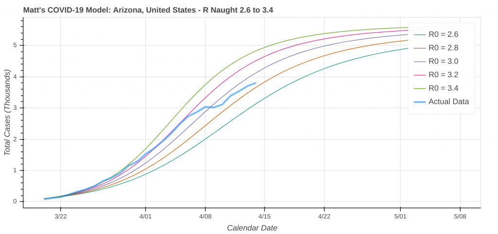 COVID-19 Model: Arizona