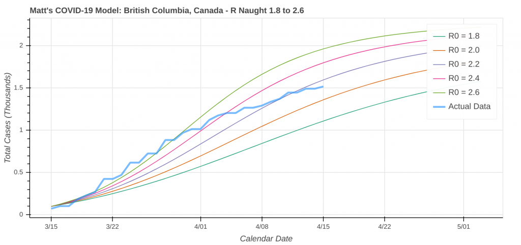 COVID-19 Model: British Columbia