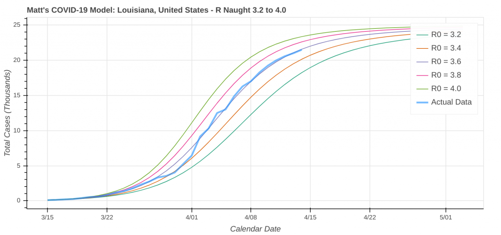COVID-19 Model: Louisiana