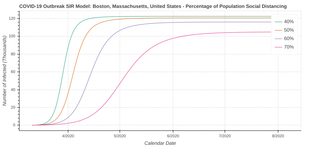 Boston, MA Total Cases: Percent of People Social Distancing