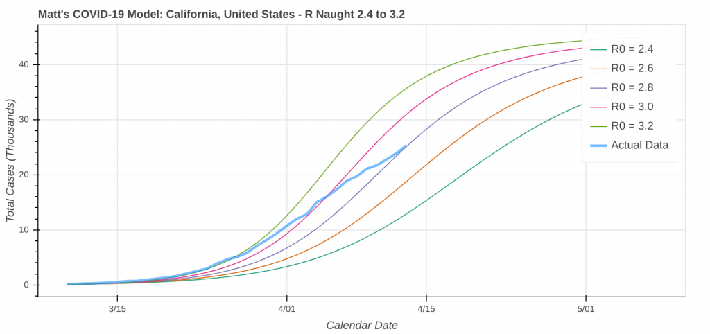 COVID-19 Model: California