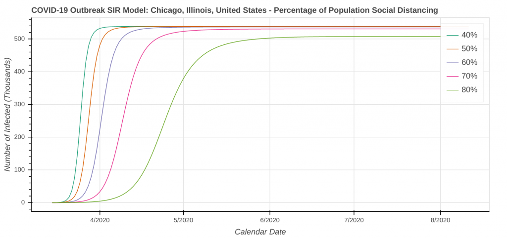 Chicago, IL Total Cases: Percent of People Social Distancing