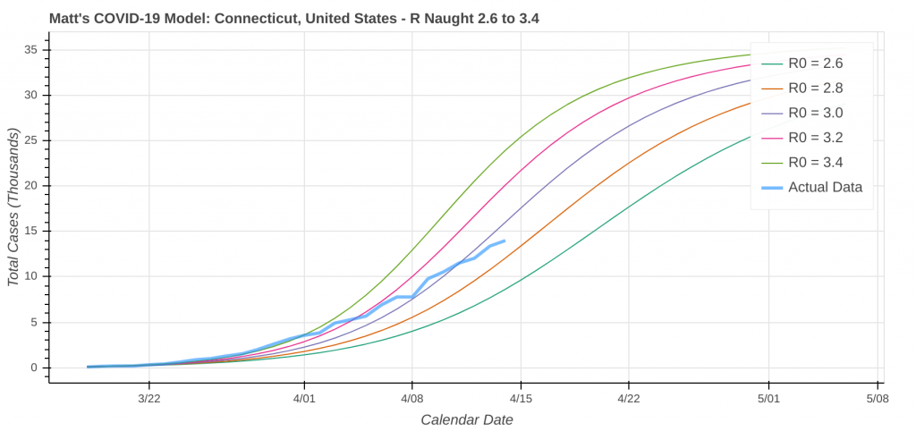 COVID-19 Model: Connecticut