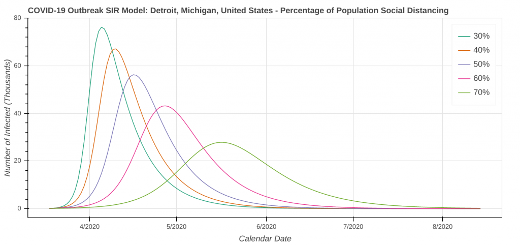 COVID 19 Model Prediction of Daily New Cases in Detroit, Michigan