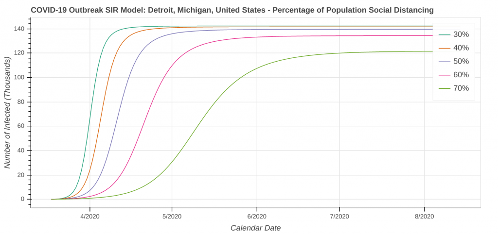 Detroit, MI Total Cases: Percent of People Social Distancing