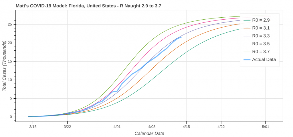 COVID-19 Model: Florida