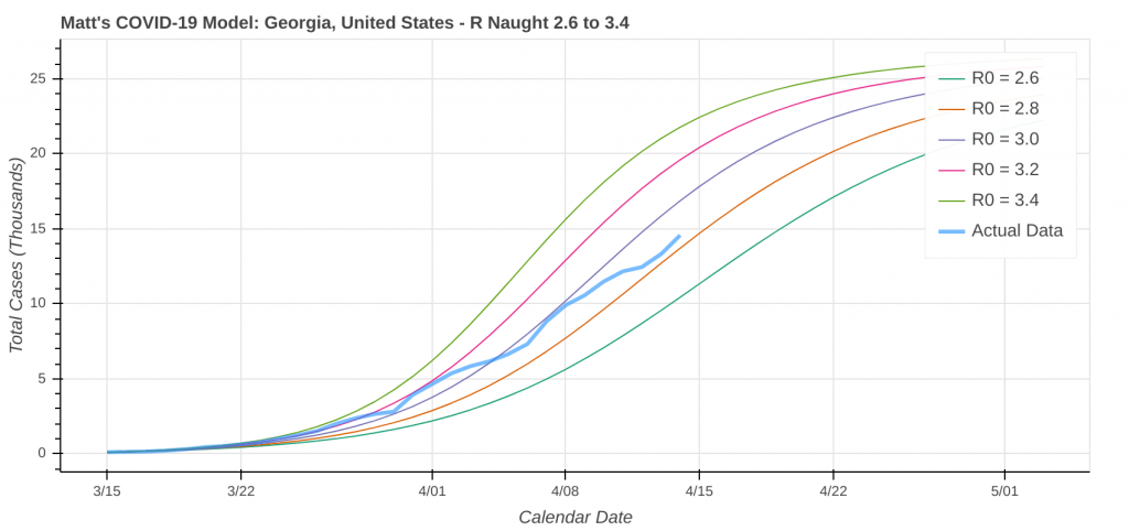 COVID-19 Model: Georgia