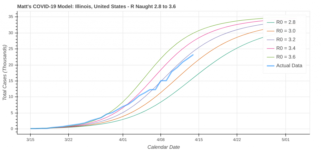 COVID-19 Model: Illinois