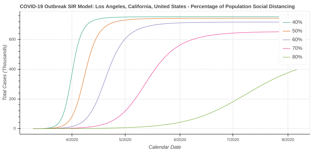 Los Angeles, CA Total Cases: Percent of People Social Distancing