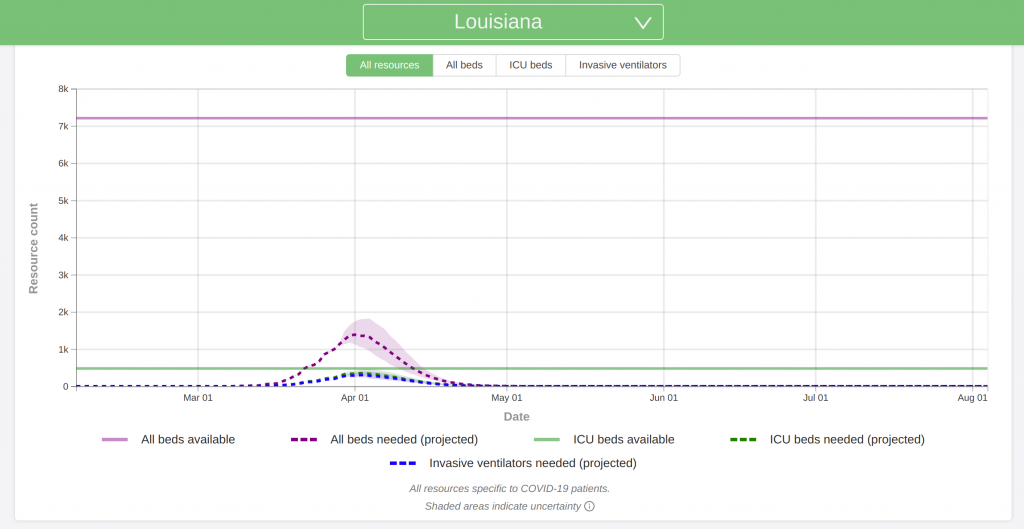 IHME forecast for Louisiana